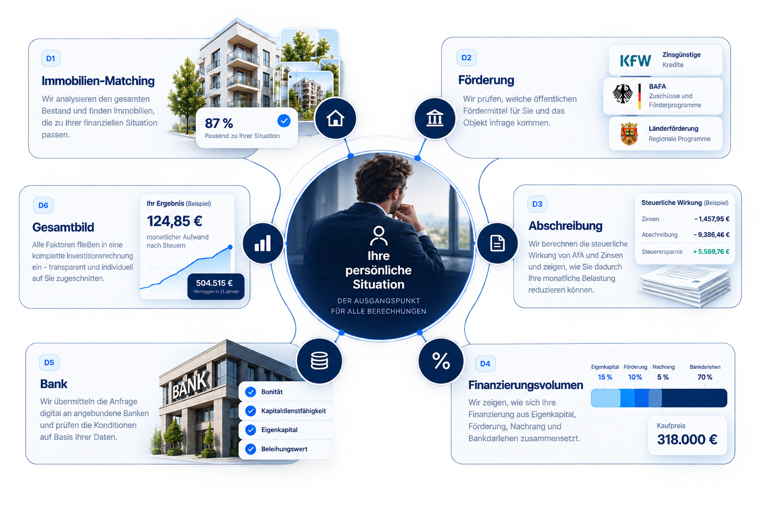 Die sechs Dimensionen des Westmont Konfigurators: Immobilien-Matching, Förderung, Abschreibung, Finanzierungsvolumen, Bank und Gesamtbild