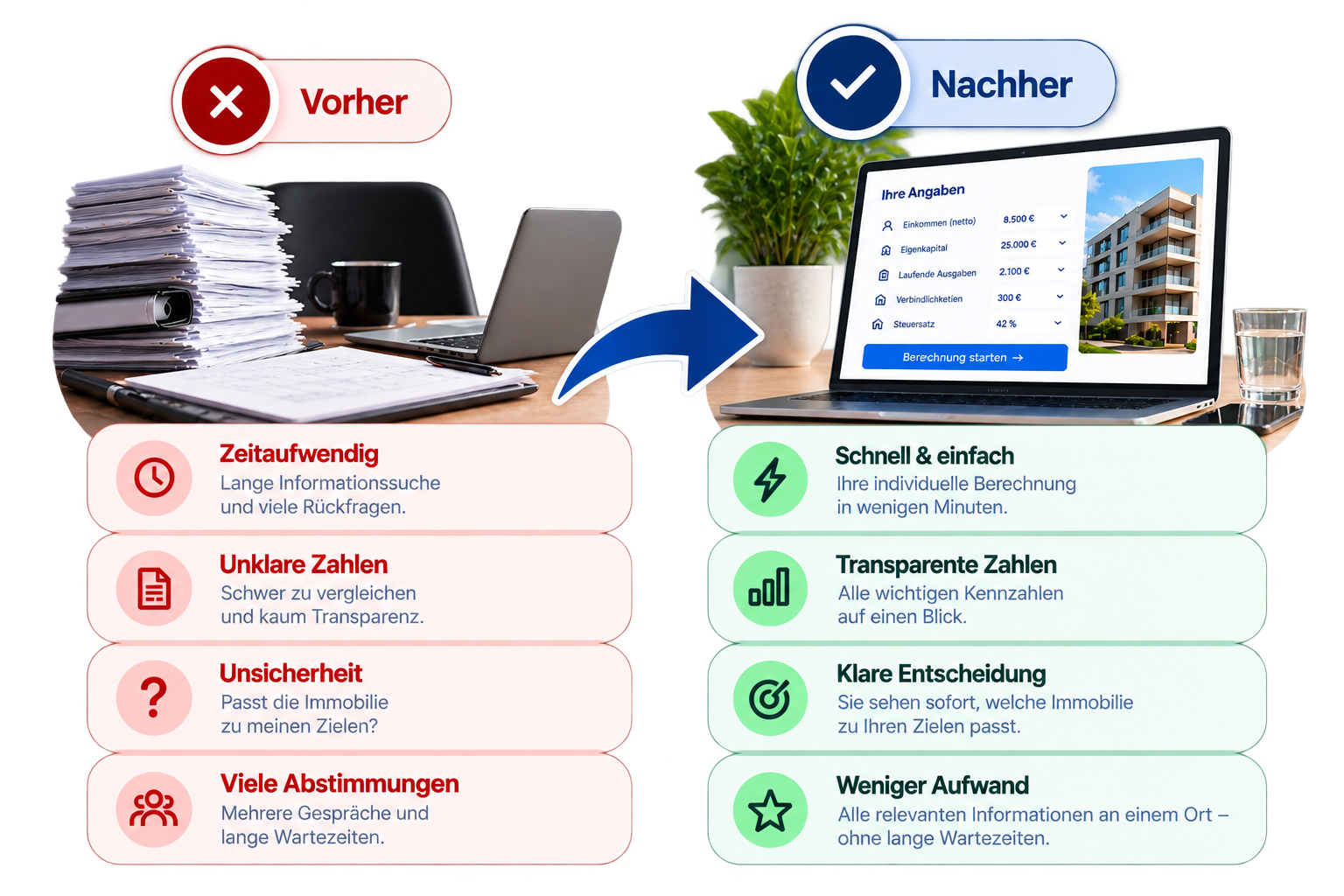 Vorher/Nachher-Vergleich: Ohne Konfigurator zeitaufwendig, unklare Zahlen, Unsicherheit und viele Abstimmungen — mit dem Westmont Konfigurator schnell, transparent, mit klarer Entscheidung und weniger Aufwand